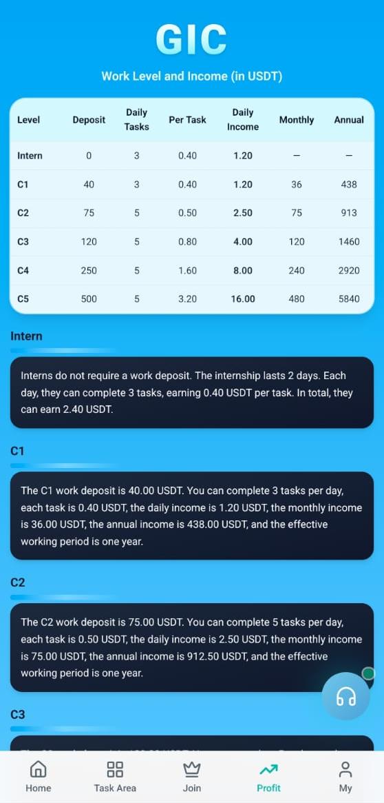 How Users Make Money On GIC