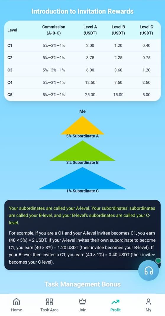 How Users Make Money On GIC